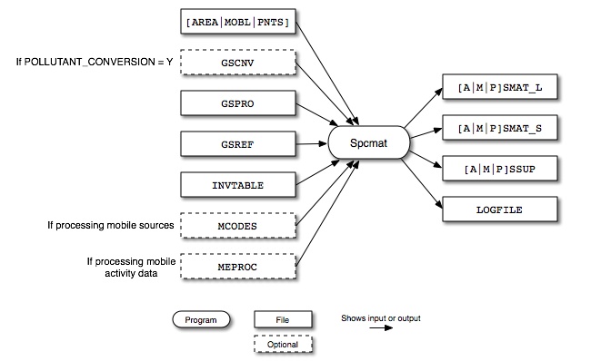Spcmat input and output files