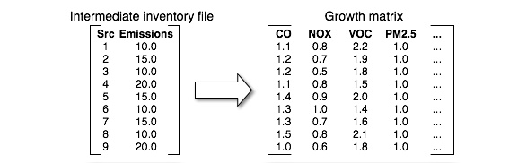 Relationship between inventory sources and growth matrix