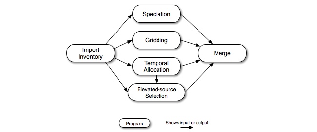Base case point-source processing steps for the UAM-based approach
