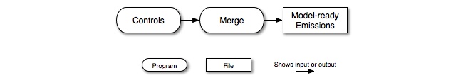 Processing steps for running a control scenario in SMOKE