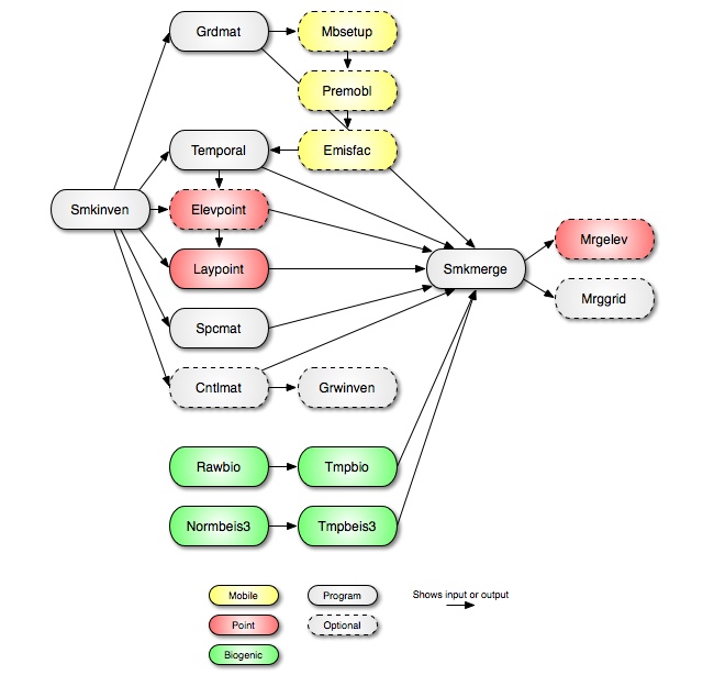 SMOKE core programs