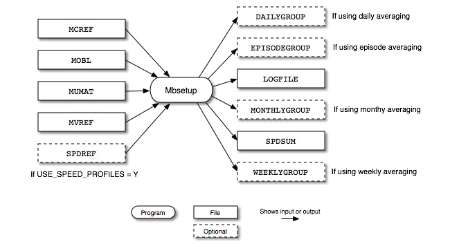 Mbsetup input and output files