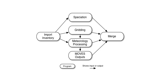 MOVES mobile off-network processing steps