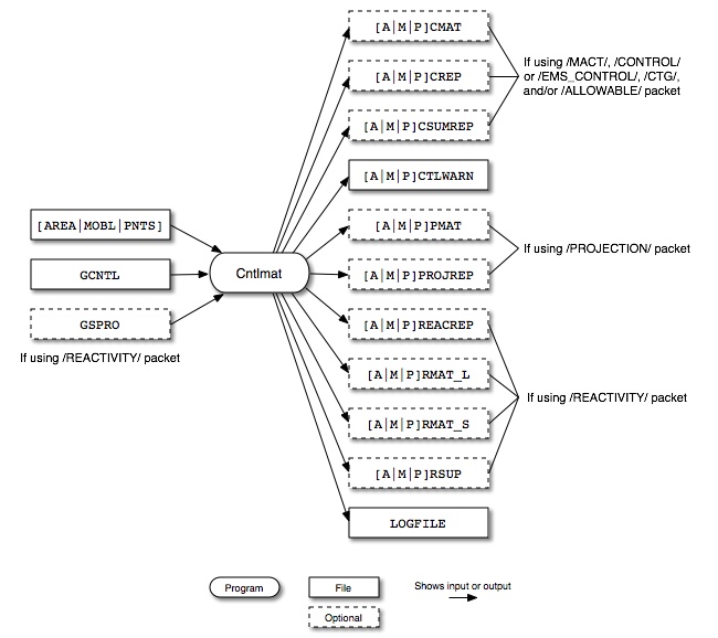 Cntlmat input and output files