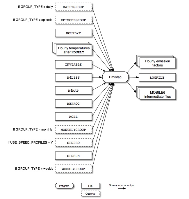 Emisfac input and output files