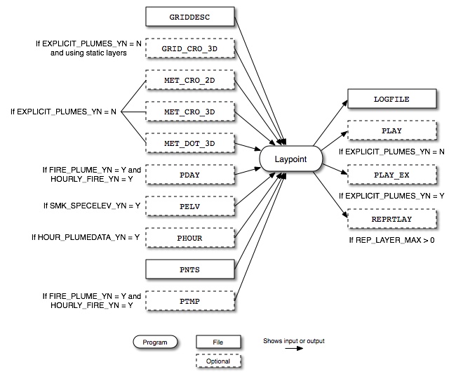 Laypoint input and output files