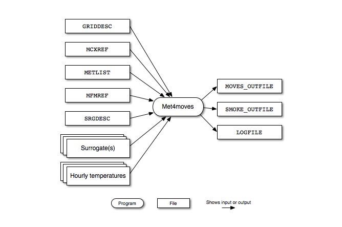 Met4moves input and output files