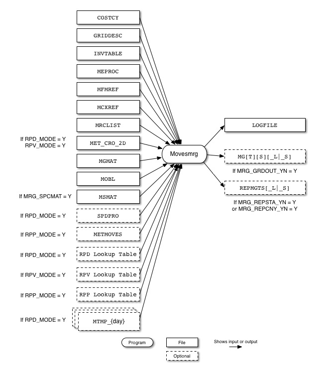 Movesmrg input and output files