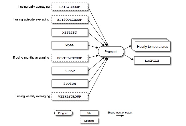 Premobl input and output files