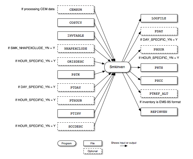 Smkinven input and output files for point sources