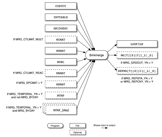 Smkmerge input and output files for mobile sources