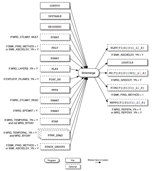 Smkmerge input and output files for point sources