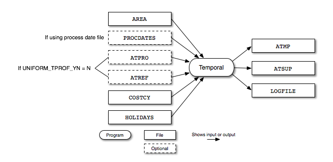 Temporal input and output files for area sources