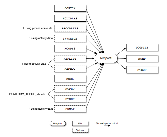 Temporal input and output files for mobile sources