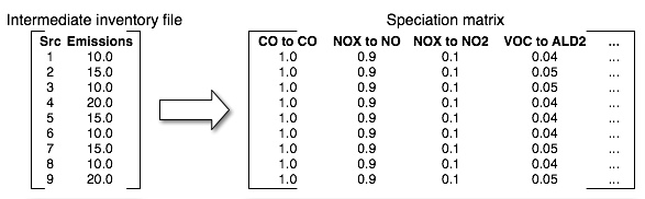 Relationship of inventory sources to speciation matrix