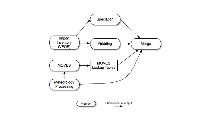 MOVES mobile RatePerVehicle and RatPerProfile (off-network) processing steps