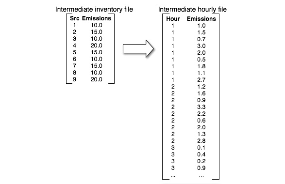 Transformation of inventory data to hourly data