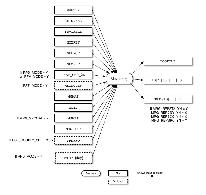 Movesmrg input and output files
