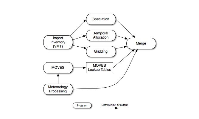 MOVES mobile RatePerDistance processing steps