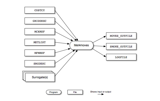 Met4moves input and output files