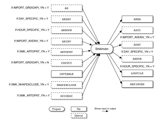 Smkinven input and output files for area sources