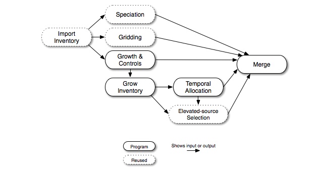 Future- or past-year growth and control point-source processing steps for the UAM-based approach