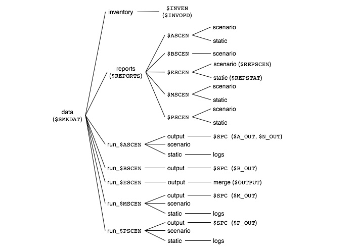 Locations of intermediate and output files for SMOKE base case, advanced configuration