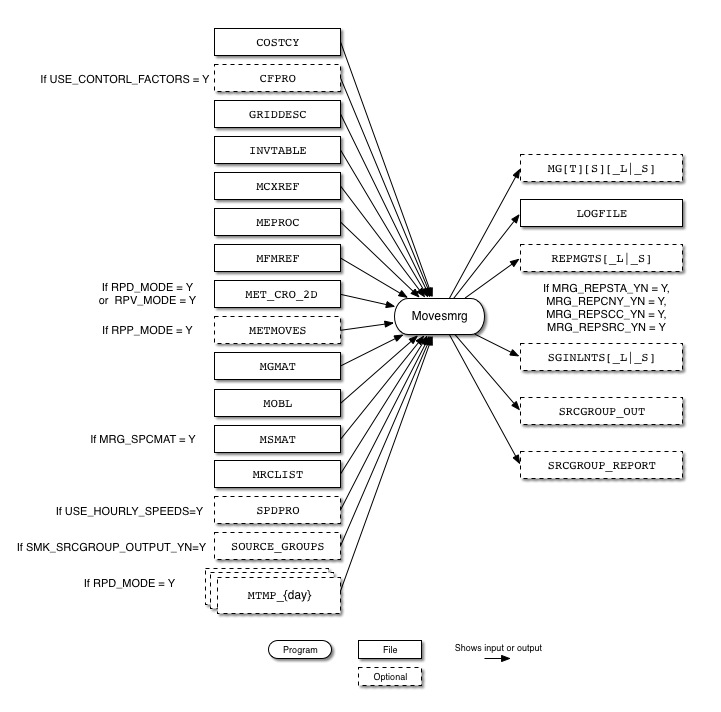 Movesmrg input and output files