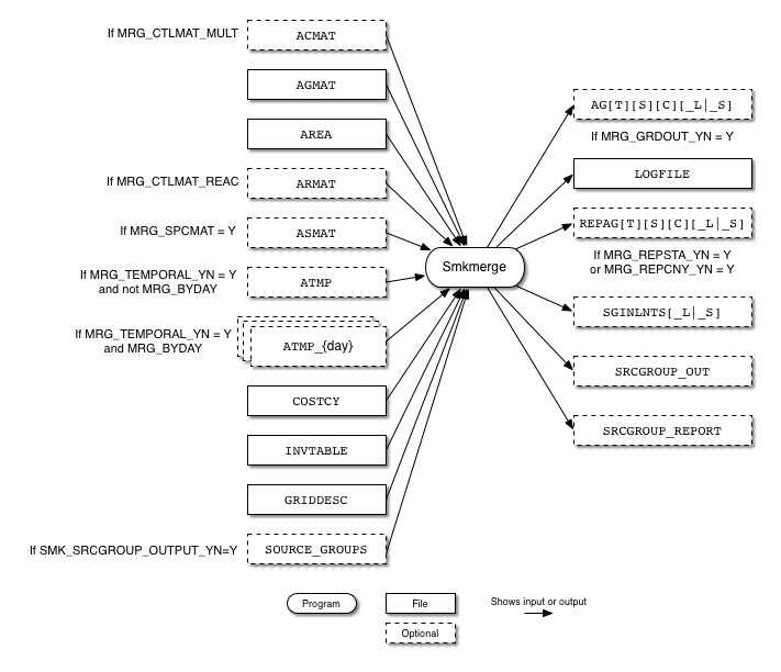 Smkmerge input and output files for area sources