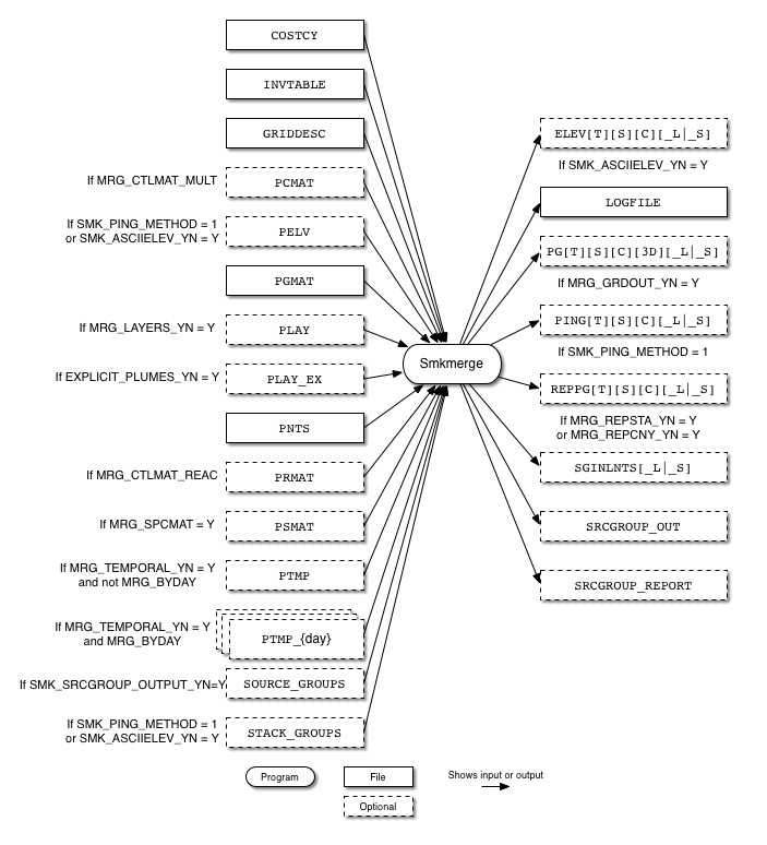 Smkmerge input and output files for point sources