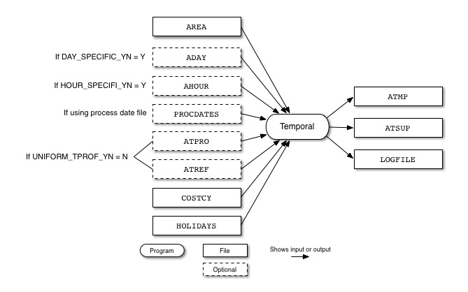 Temporal input and output files for area sources