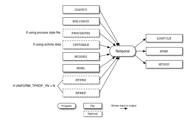 Temporal input and output files for mobile sources