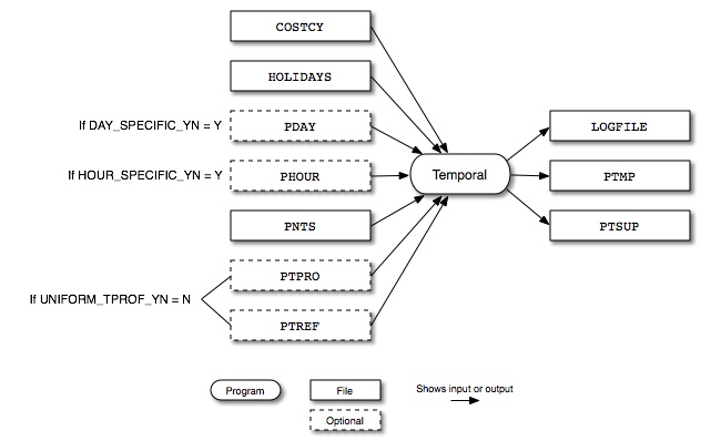 Temporal input and output files for point sources