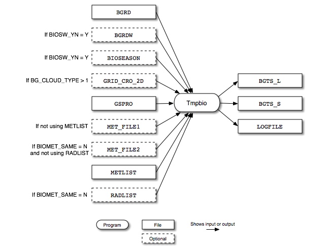 Tmpbio input and output files