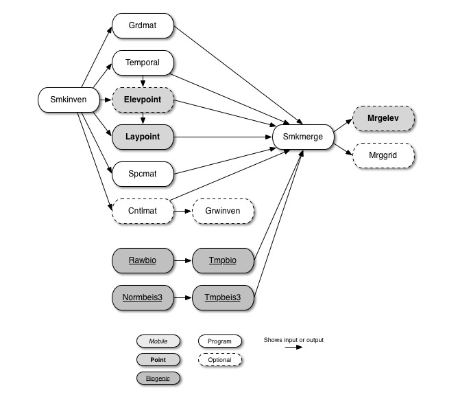 SMOKE core programs