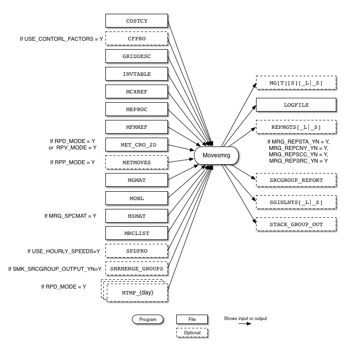 Movesmrg input and output files