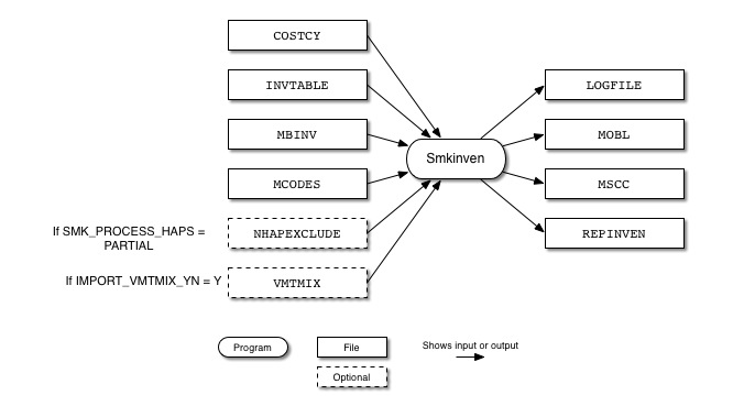 Smkinven input and output files for mobile sources