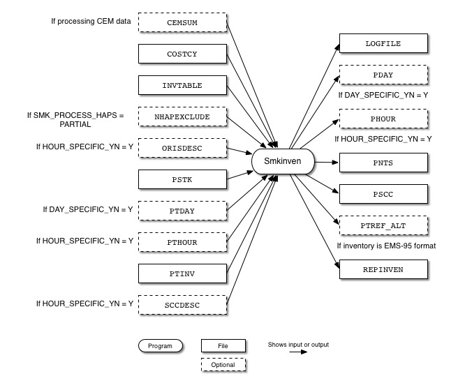 Smkinven input and output files for point sources