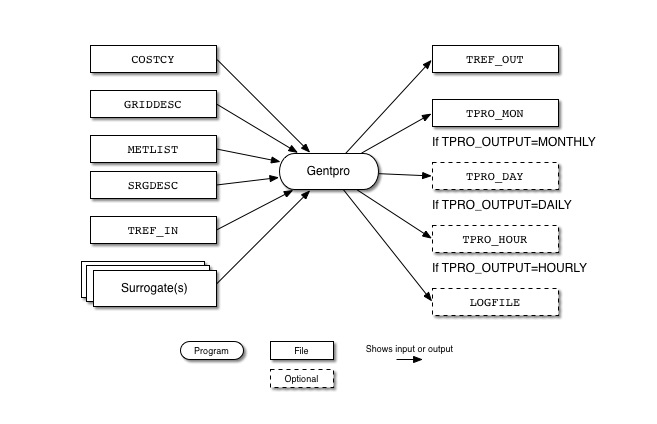 Gentpro input and output files