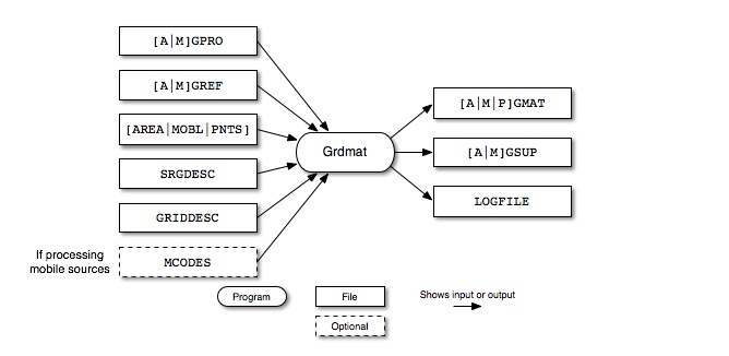 Grdmat input and output files