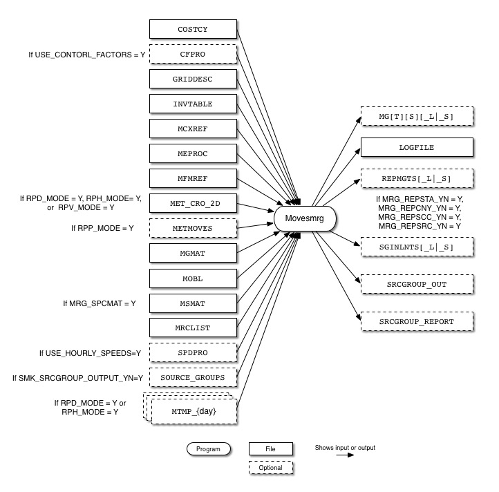 Movesmrg input and output files