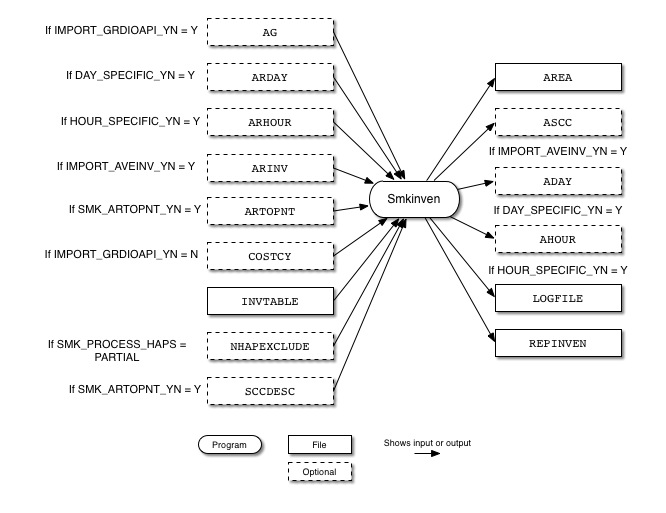 Smkinven input and output files for area sources