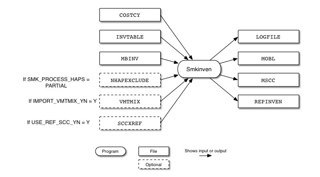 Smkinven input and output files for mobile sources