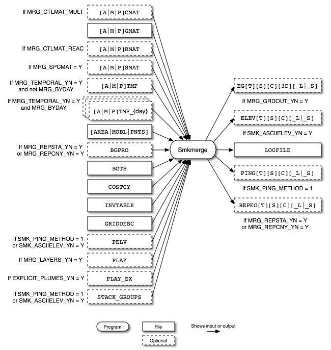 Smkmerge input and output files for all source categories