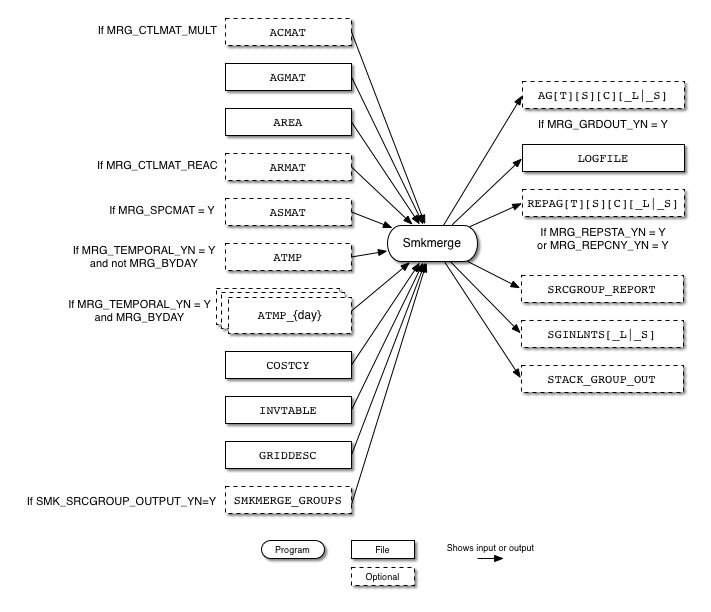 Smkmerge input and output files for area sources