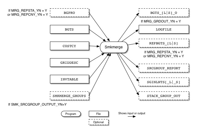 Smkmerge input and output files for biogenic sources