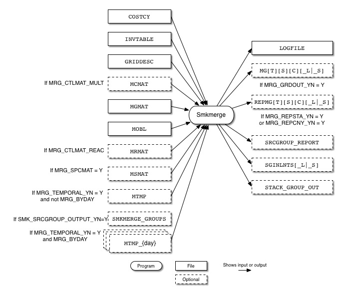 Smkmerge input and output files for mobile sources