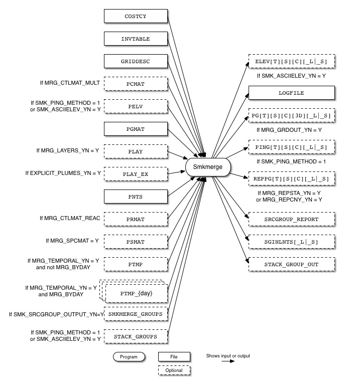 Smkmerge input and output files for point sources