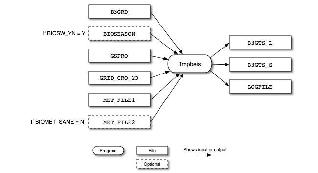 Tmpbeis3 input and output files