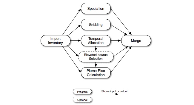 Base case point-source processing steps for the CMAQ-based approach